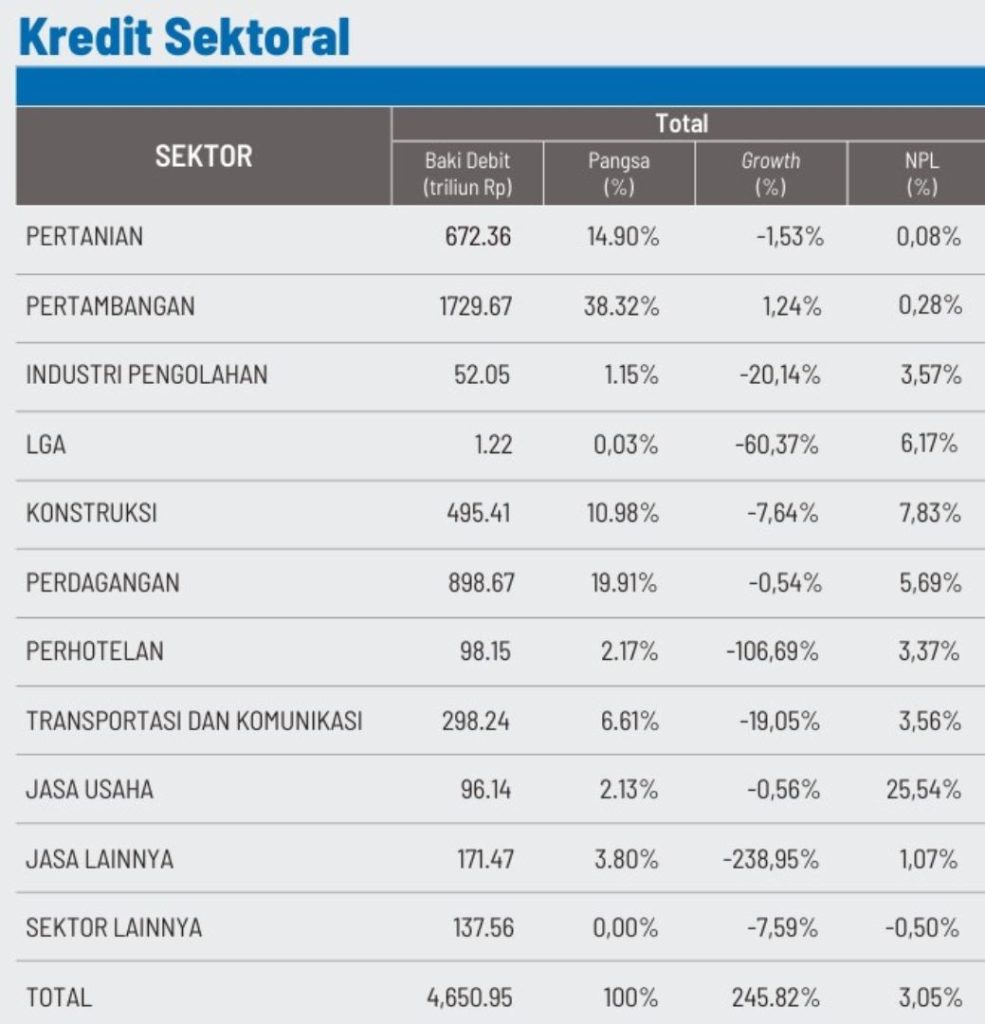 Data Bank Indonesia tentang Kredit Macet di Sulawesi Tenggara