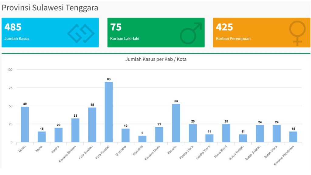 Data Kasus Kekerasan Perempuan dan Anak di Sulawesi Tenggara tahun 2025