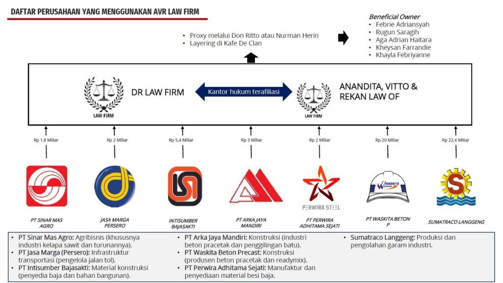 Pengendali utama dalam jaringan AVR Law Firm adalah Don Ritto dan Nurman Herin, teman satu kampus Febrie Adriansyah di Universitas  Jambi