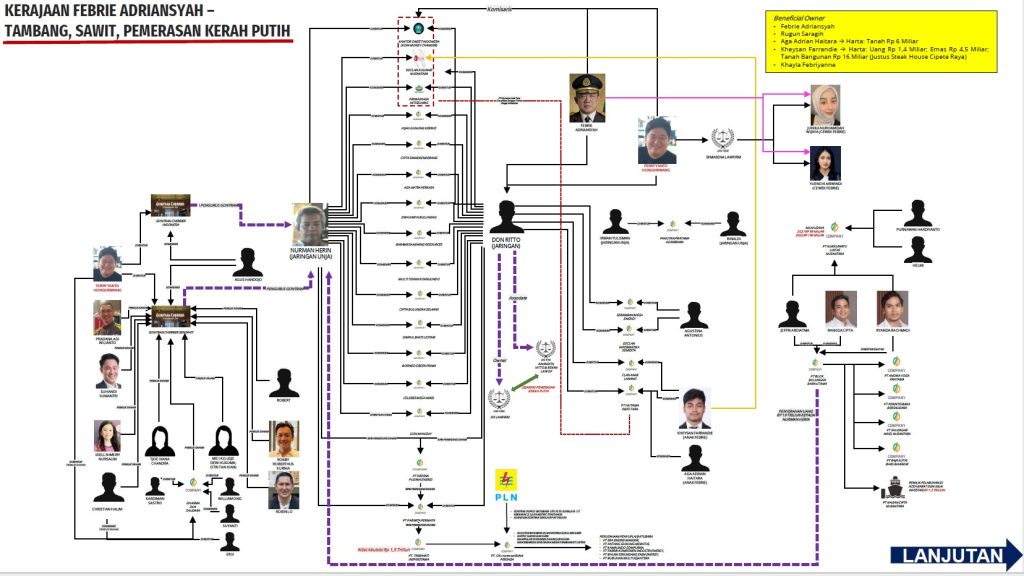Jaringan Kerja Febrie Adrisnyah dalam melaksanakan aksinya.