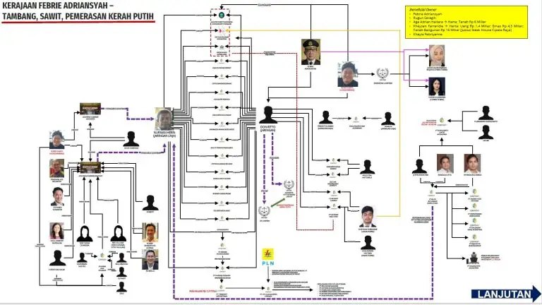 Jaringan Kerja Febrie Adrisnyah dalam melaksanakan aksinya.